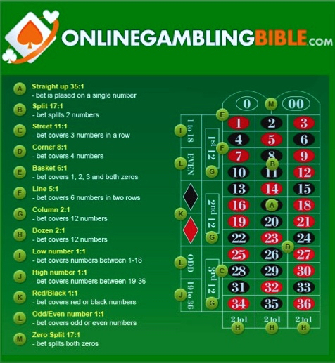 Roulette Odds Table - Use to assist you on the best online roulette sites